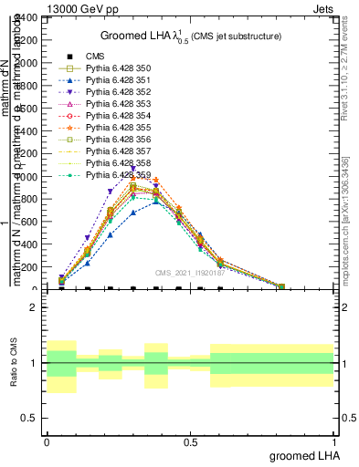 Plot of j.lha.g in 13000 GeV pp collisions