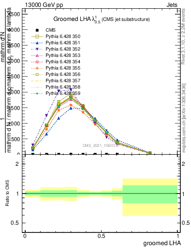 Plot of j.lha.g in 13000 GeV pp collisions