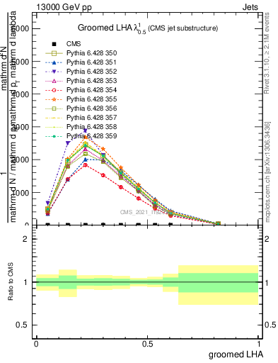 Plot of j.lha.g in 13000 GeV pp collisions