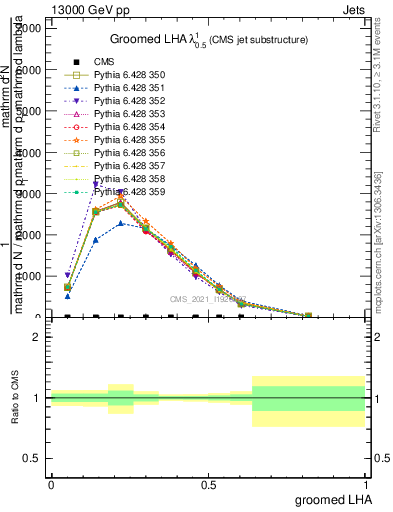 Plot of j.lha.g in 13000 GeV pp collisions