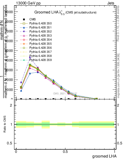 Plot of j.lha.g in 13000 GeV pp collisions