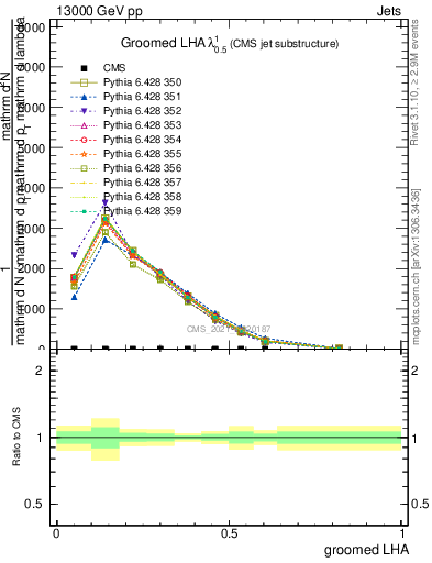 Plot of j.lha.g in 13000 GeV pp collisions