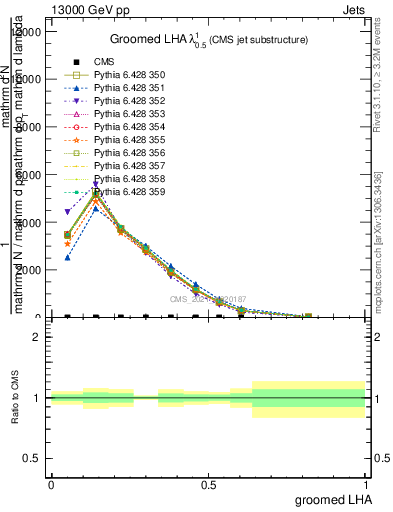 Plot of j.lha.g in 13000 GeV pp collisions