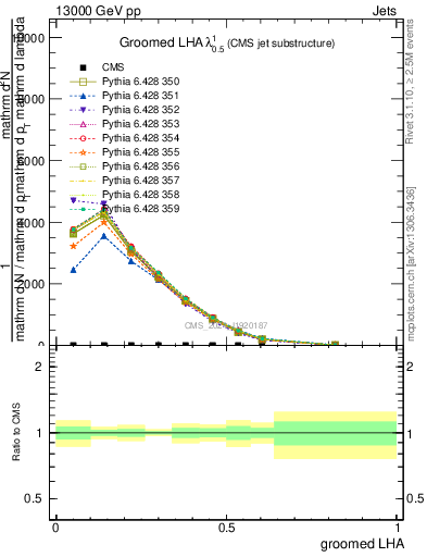 Plot of j.lha.g in 13000 GeV pp collisions