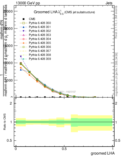 Plot of j.lha.g in 13000 GeV pp collisions