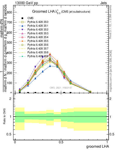 Plot of j.lha.g in 13000 GeV pp collisions