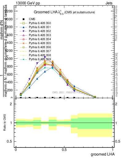 Plot of j.lha.g in 13000 GeV pp collisions