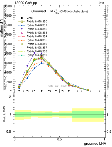 Plot of j.lha.g in 13000 GeV pp collisions