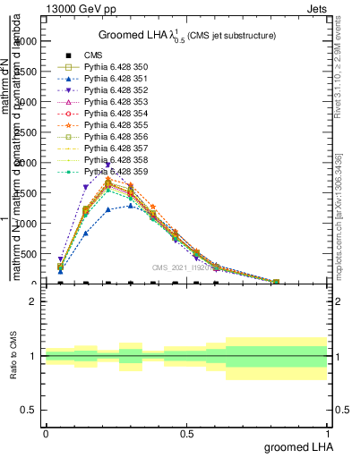 Plot of j.lha.g in 13000 GeV pp collisions