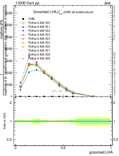 Plot of j.lha.g in 13000 GeV pp collisions