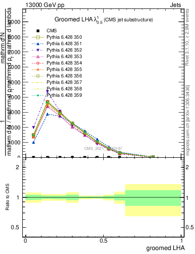 Plot of j.lha.g in 13000 GeV pp collisions