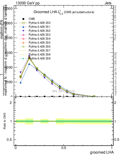 Plot of j.lha.g in 13000 GeV pp collisions