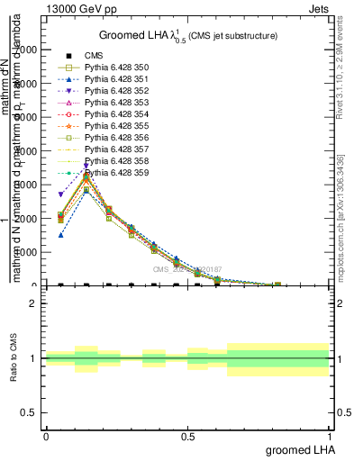 Plot of j.lha.g in 13000 GeV pp collisions