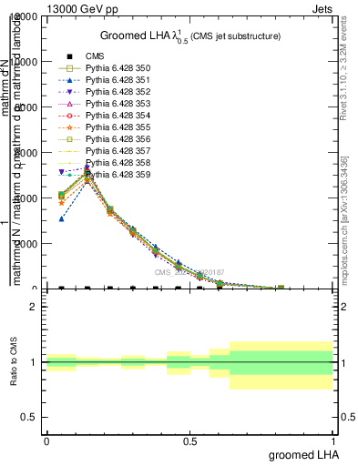 Plot of j.lha.g in 13000 GeV pp collisions