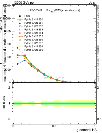 Plot of j.lha.g in 13000 GeV pp collisions