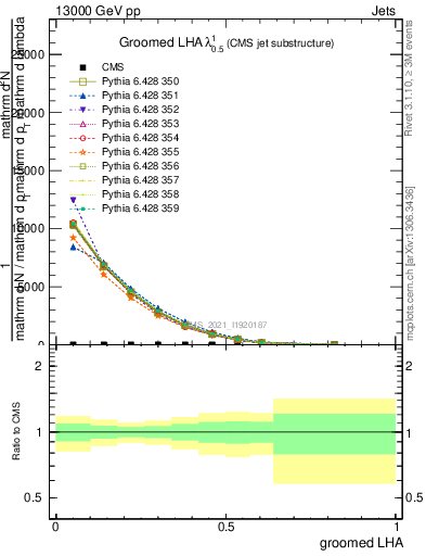 Plot of j.lha.g in 13000 GeV pp collisions