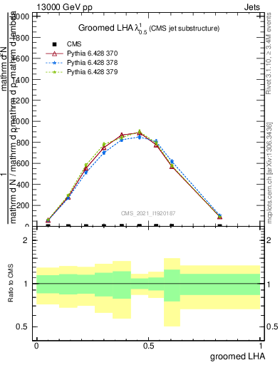 Plot of j.lha.g in 13000 GeV pp collisions