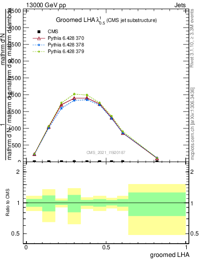 Plot of j.lha.g in 13000 GeV pp collisions