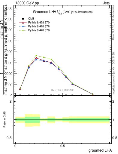 Plot of j.lha.g in 13000 GeV pp collisions