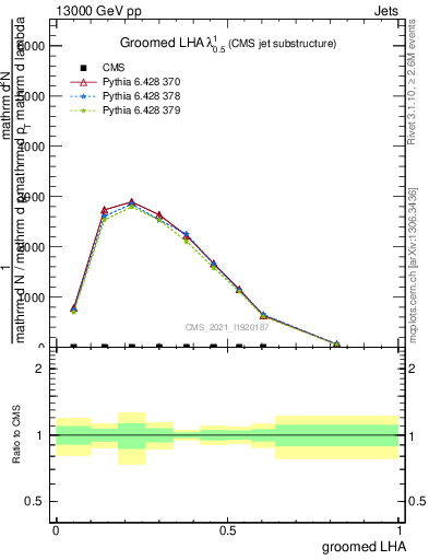 Plot of j.lha.g in 13000 GeV pp collisions