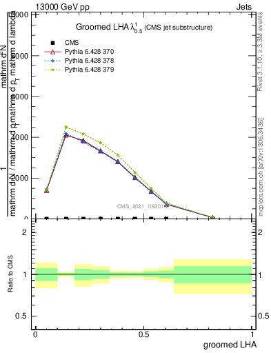 Plot of j.lha.g in 13000 GeV pp collisions