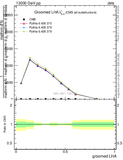 Plot of j.lha.g in 13000 GeV pp collisions