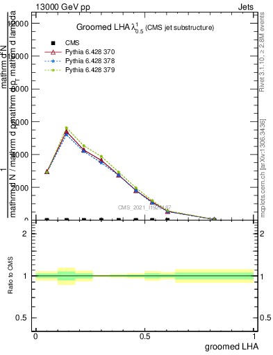 Plot of j.lha.g in 13000 GeV pp collisions