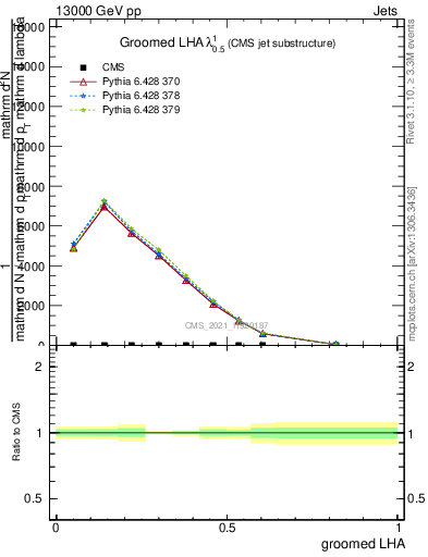 Plot of j.lha.g in 13000 GeV pp collisions