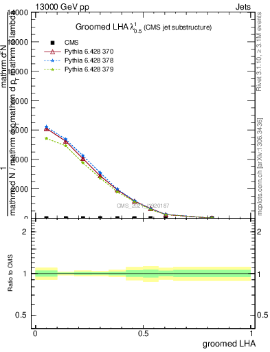 Plot of j.lha.g in 13000 GeV pp collisions