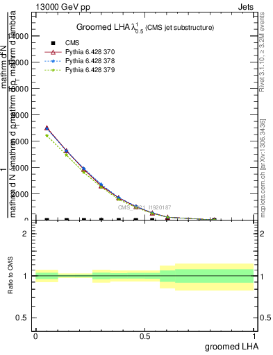 Plot of j.lha.g in 13000 GeV pp collisions