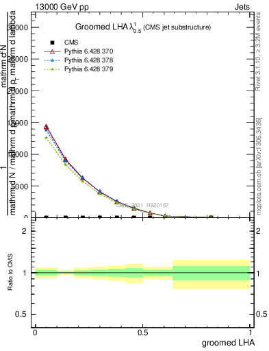 Plot of j.lha.g in 13000 GeV pp collisions