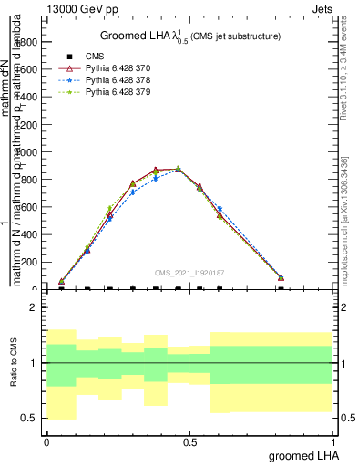 Plot of j.lha.g in 13000 GeV pp collisions