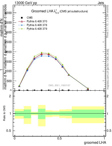 Plot of j.lha.g in 13000 GeV pp collisions