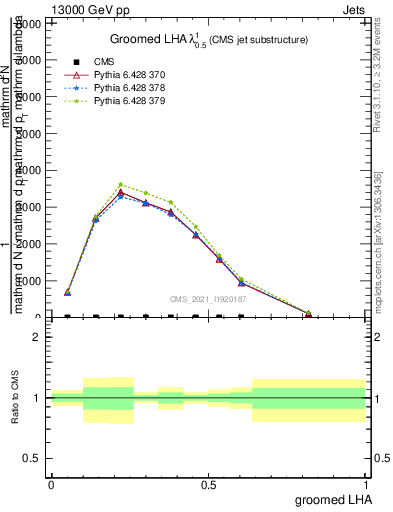 Plot of j.lha.g in 13000 GeV pp collisions