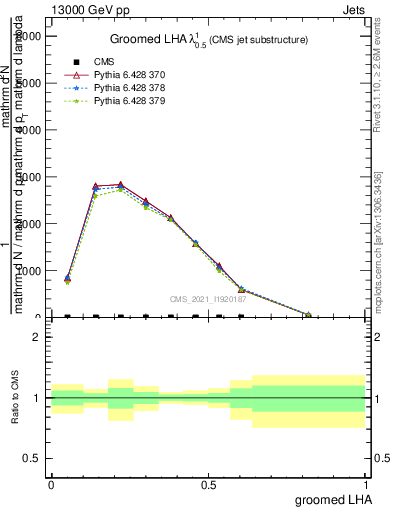 Plot of j.lha.g in 13000 GeV pp collisions