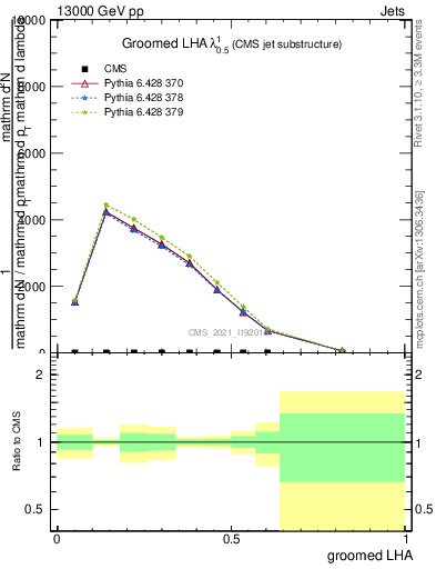 Plot of j.lha.g in 13000 GeV pp collisions