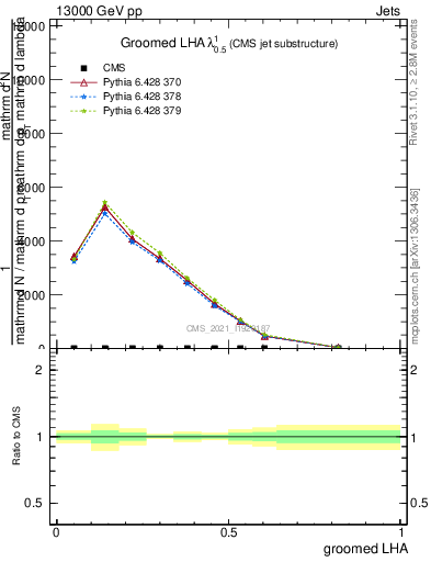 Plot of j.lha.g in 13000 GeV pp collisions