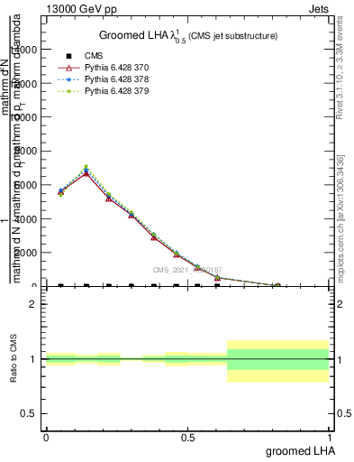 Plot of j.lha.g in 13000 GeV pp collisions