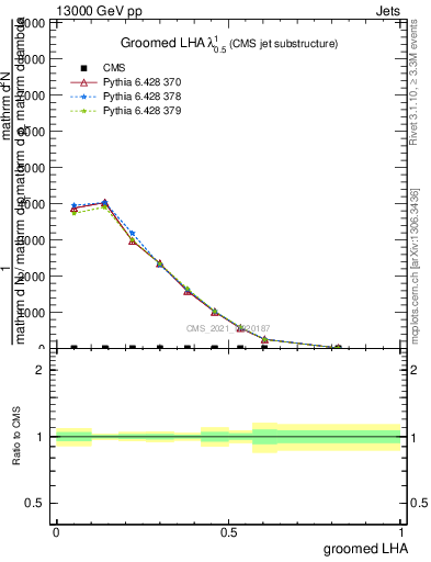 Plot of j.lha.g in 13000 GeV pp collisions