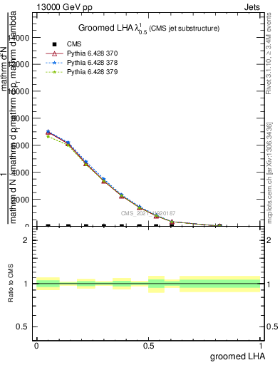 Plot of j.lha.g in 13000 GeV pp collisions