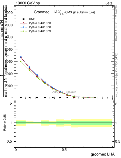 Plot of j.lha.g in 13000 GeV pp collisions