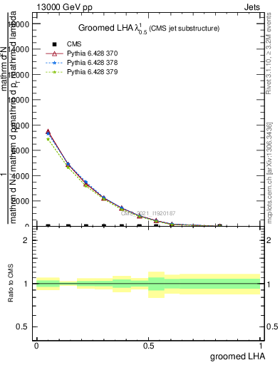 Plot of j.lha.g in 13000 GeV pp collisions