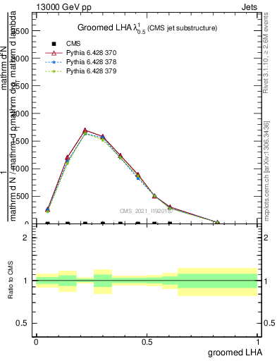 Plot of j.lha.g in 13000 GeV pp collisions