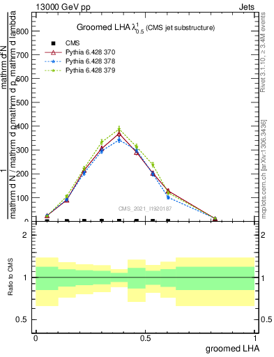 Plot of j.lha.g in 13000 GeV pp collisions