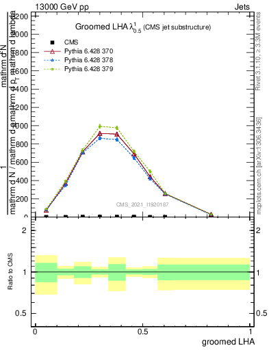 Plot of j.lha.g in 13000 GeV pp collisions