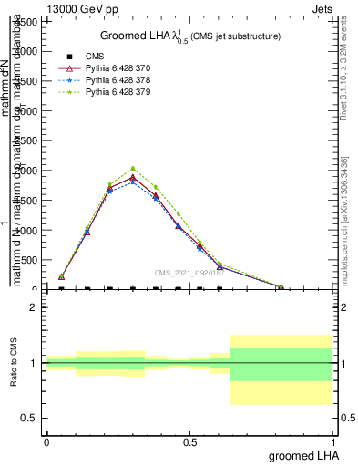 Plot of j.lha.g in 13000 GeV pp collisions