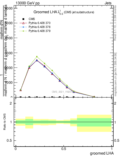 Plot of j.lha.g in 13000 GeV pp collisions