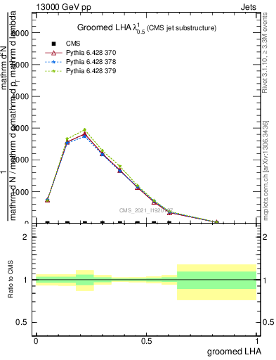 Plot of j.lha.g in 13000 GeV pp collisions