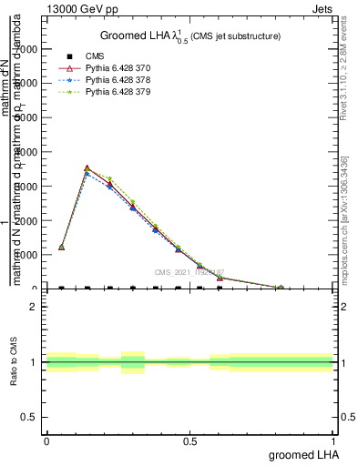 Plot of j.lha.g in 13000 GeV pp collisions