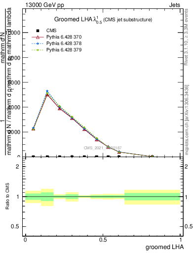 Plot of j.lha.g in 13000 GeV pp collisions